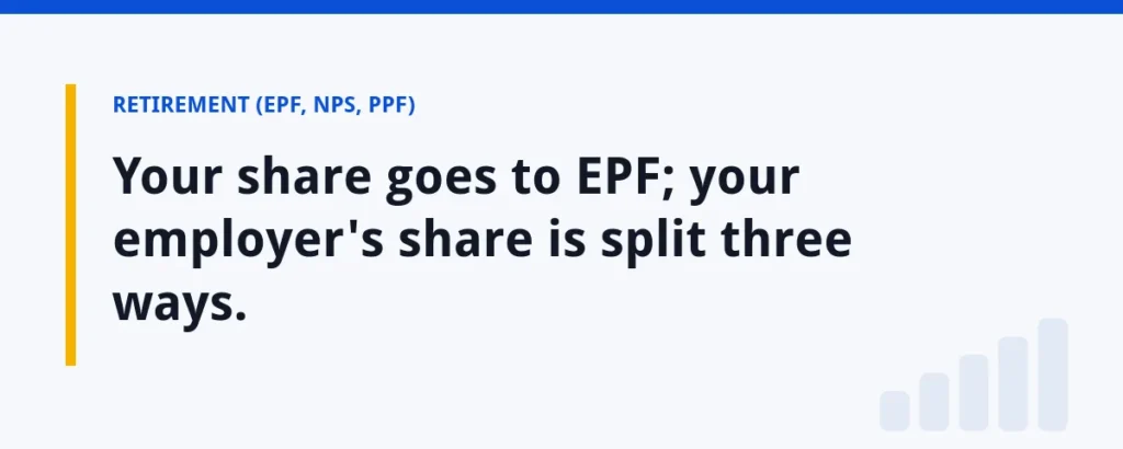 Your share goes to EPF; your employer's share is split three ways.