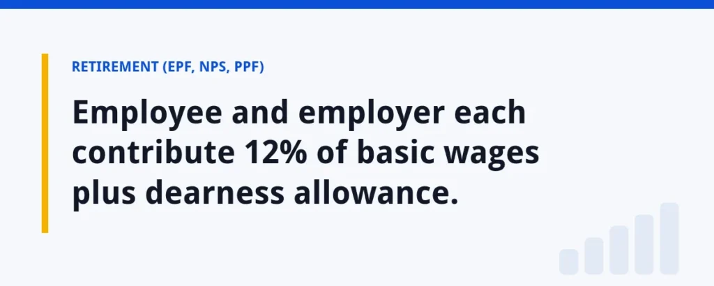 Employee and employer each contribute 12% of basic wages plus dearness allowance.