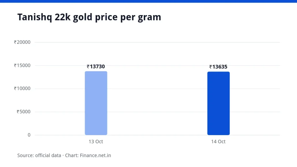 Bar chart of Tanishq 22k gold price per gram on 13 and 14 October 2026