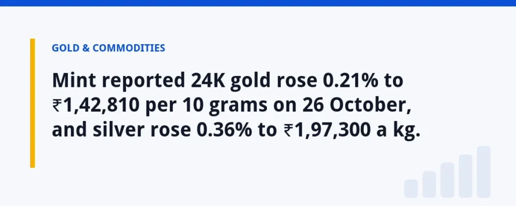 Mint reported 24K gold rose 0.21% to ₹1,42,810 per 10 grams on 26 October, and silver rose 0.36% to ₹1,97,300 a kg.