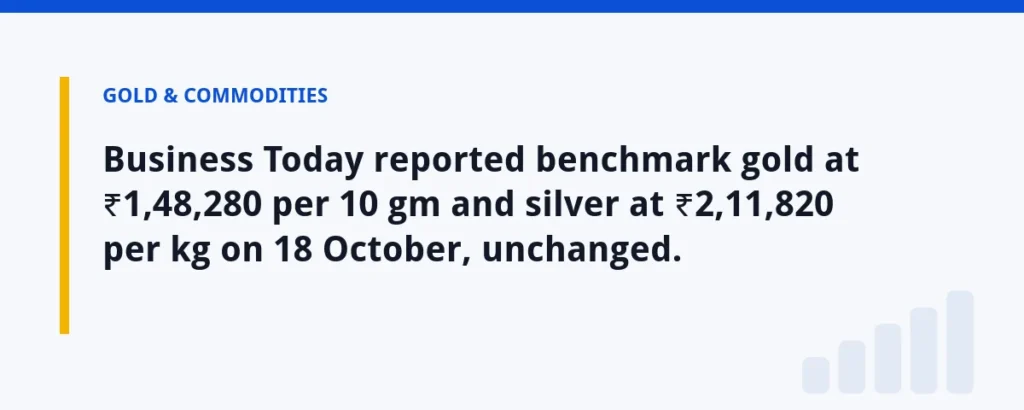 Business Today reported benchmark gold at ₹1,48,280 per 10 gm and silver at ₹2,11,820 per kg on 18 October, unchanged.