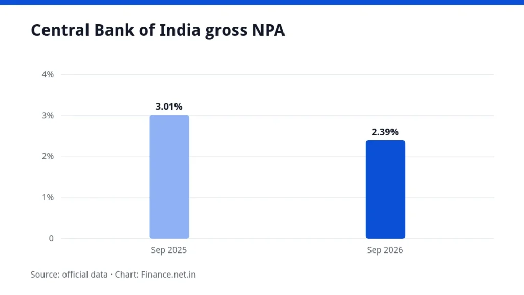 Chart of Central Bank of India's gross and net NPA ratios, September 2025 and September 2026