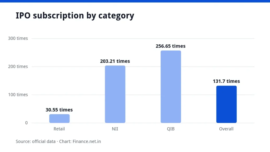 Bar chart of HD Fire Protect IPO subscription by investor category