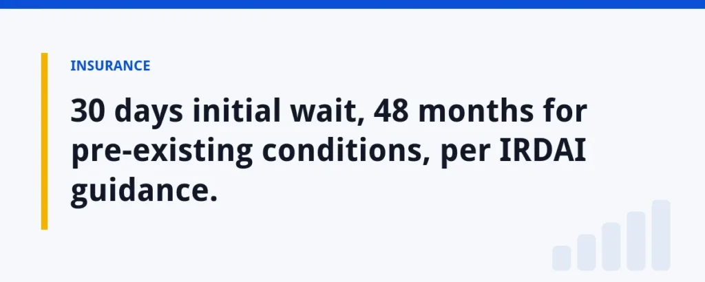 30 days initial wait, 48 months for pre-existing conditions, per IRDAI guidance.