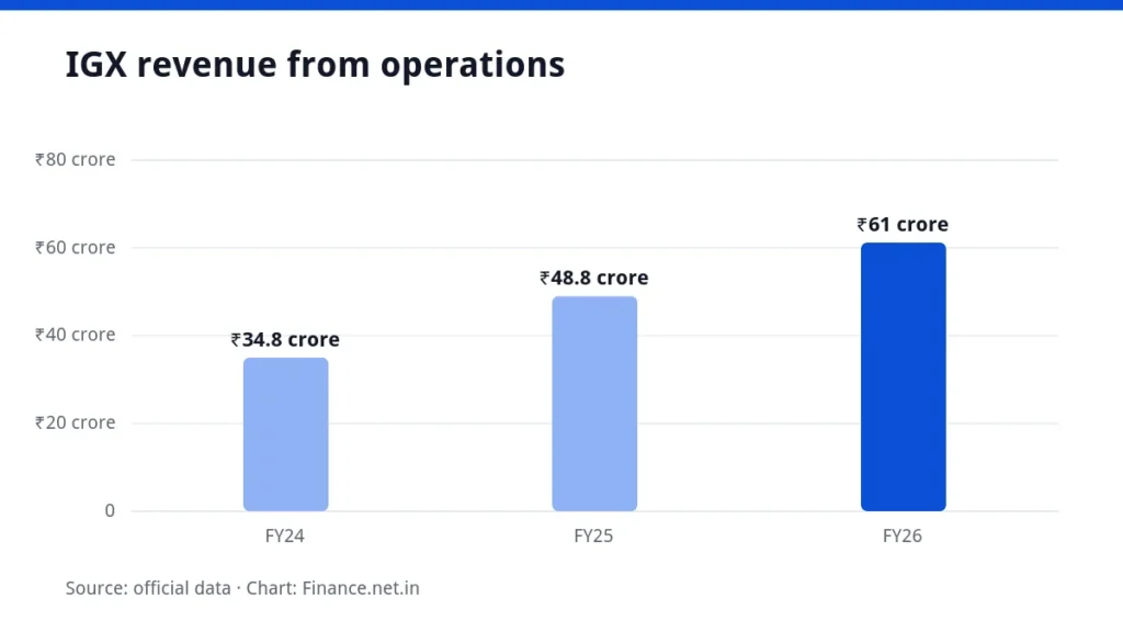 Bar chart of Indian Gas Exchange revenue for FY24, FY25 and FY26