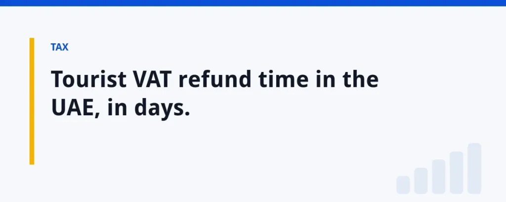 Tourist VAT refund time in the UAE, in days.