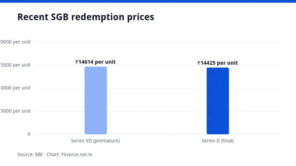 Bar chart of two SGB redemption prices per unit in October 2026