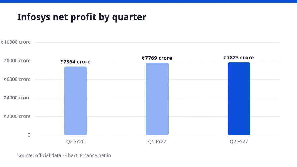 Bar chart of Infosys quarterly net profit for Q2 FY26, Q1 FY27 and Q2 FY27