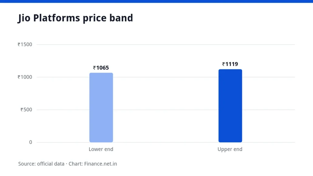 Bar chart of the Jio Platforms IPO price band lower and upper ends
