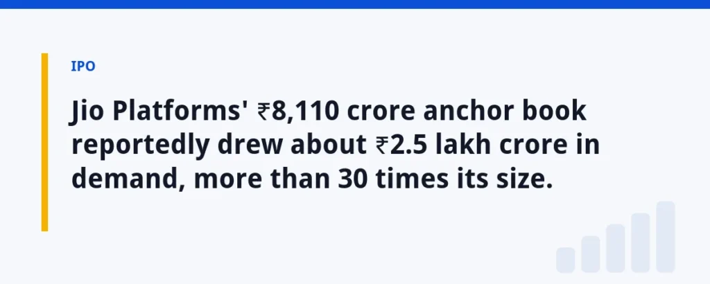Jio Platforms' ₹8,110 crore anchor book reportedly drew about ₹2.5 lakh crore in demand, more than 30 times its size.