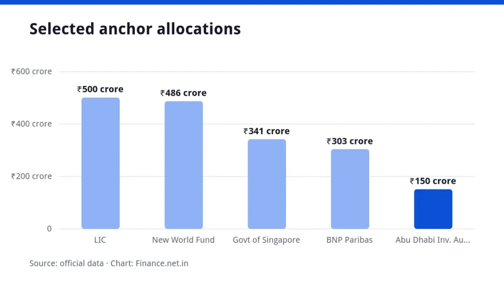 Bar chart of top anchor allocations in the Jio Platforms IPO in ₹ crore