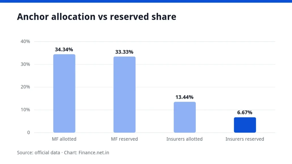 Bar chart of share of Jio anchor book for mutual funds and insurers versus reserved share