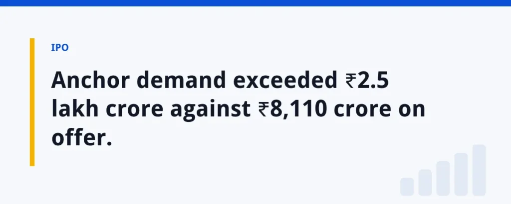 Anchor demand exceeded ₹2.5 lakh crore against ₹8,110 crore on offer.