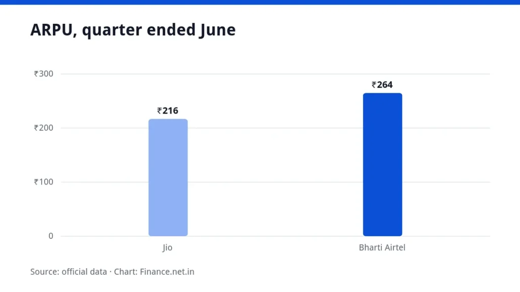 Bar chart comparing Jio and Bharti Airtel ARPU for the quarter ended June