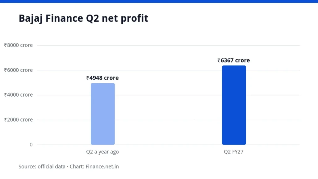 Bar chart of Bajaj Finance Q2 net profit rising from ₹4,948 crore to ₹6,367 crore