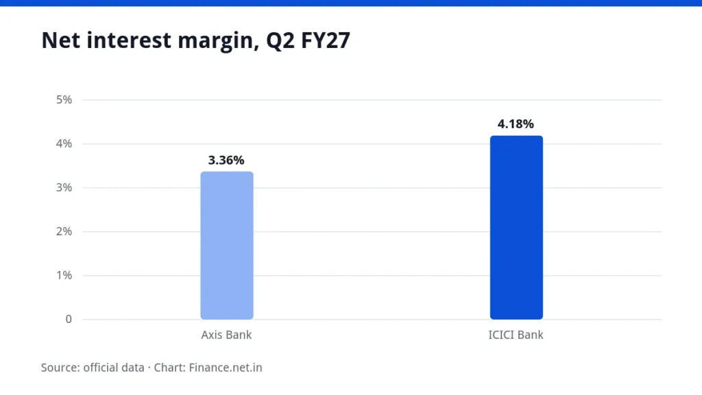 Bar chart of net interest margin: Axis Bank 3.36% and ICICI Bank 4.18% in Q2 FY27