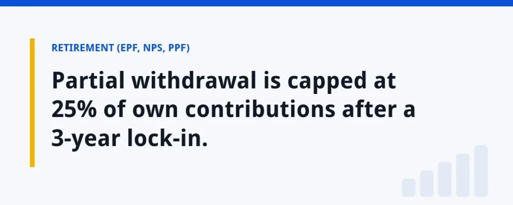 Partial withdrawal is capped at 25% of own contributions after a 3-year lock-in.