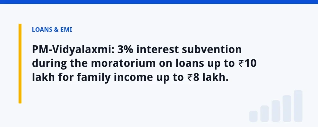 PM-Vidyalaxmi: 3% interest subvention during the moratorium on loans up to ₹10 lakh for family income up to ₹8 lakh.