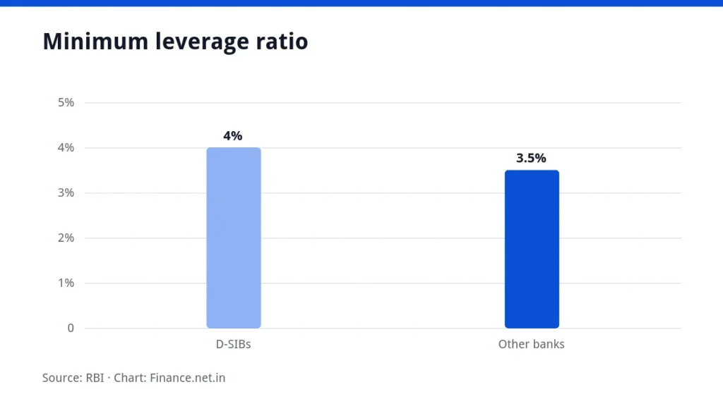Bar chart of minimum leverage ratio for D-SIBs and other banks
