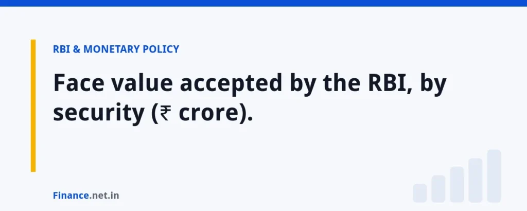 Face value accepted by the RBI, by security (₹ crore).