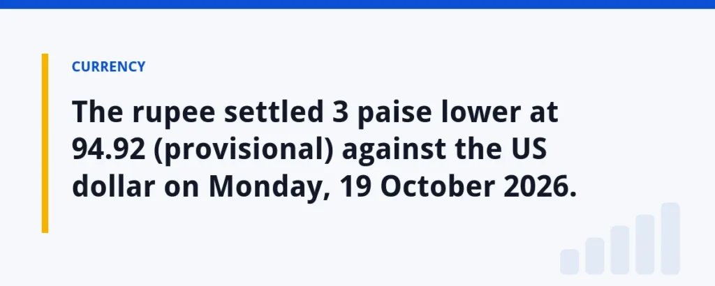 The rupee settled 3 paise lower at 94.92 (provisional) against the US dollar on Monday, 19 October 2026.