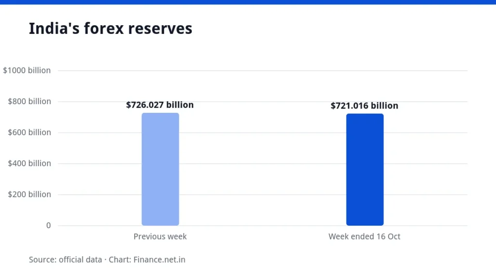 Bar chart showing India's forex reserves falling to $721.016 billion in the week ended 16 October