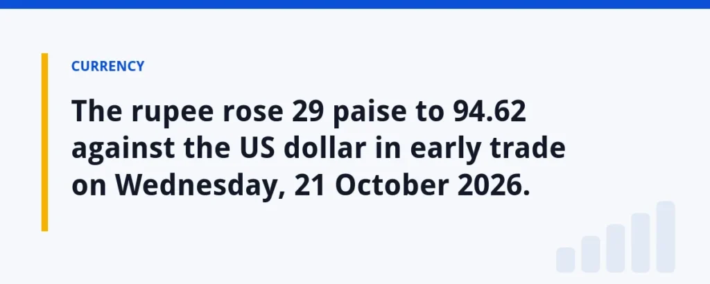 The rupee rose 29 paise to 94.62 against the US dollar in early trade on Wednesday, 21 October 2026.