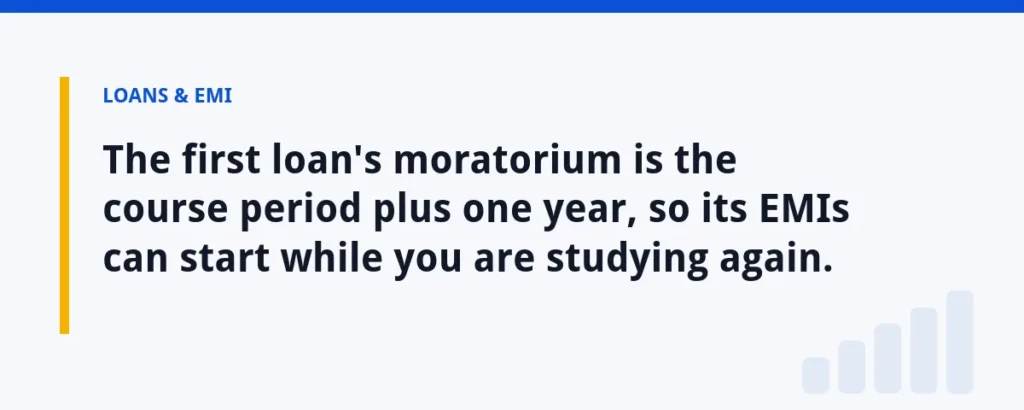 The first loan's moratorium is the course period plus one year, so its EMIs can start while you are studying again.