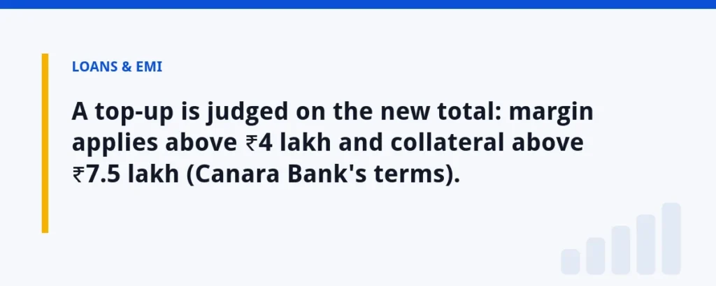 A top-up is judged on the new total: margin applies above ₹4 lakh and collateral above ₹7.5 lakh (Canara Bank's terms).