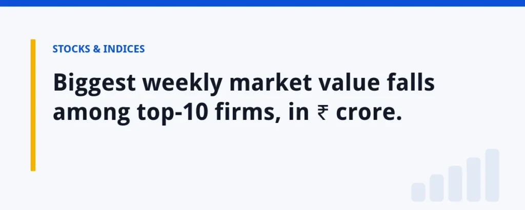 Biggest weekly market value falls among top-10 firms, in ₹ crore.