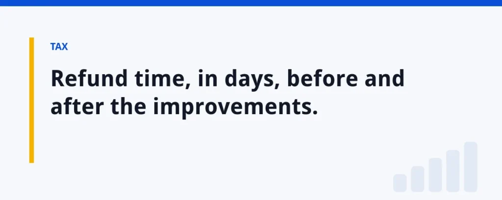 Refund time, in days, before and after the improvements.