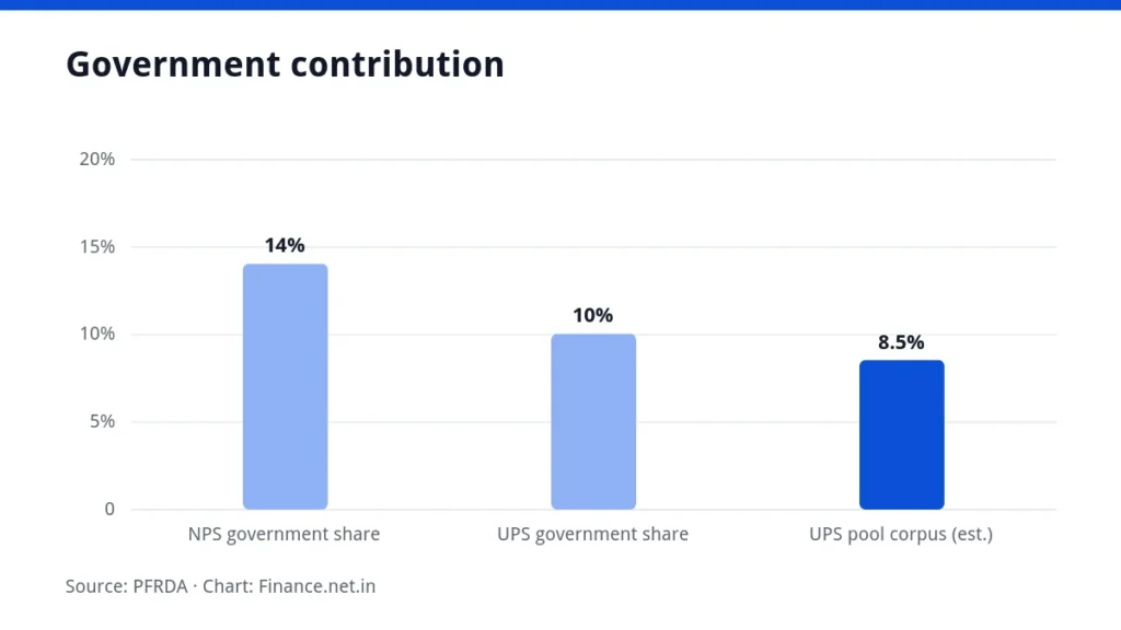 Bar chart of government contribution percentages under NPS and UPS