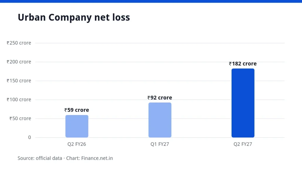 Bar chart of Urban Company net loss in Q2 FY26, Q1 FY27 and Q2 FY27