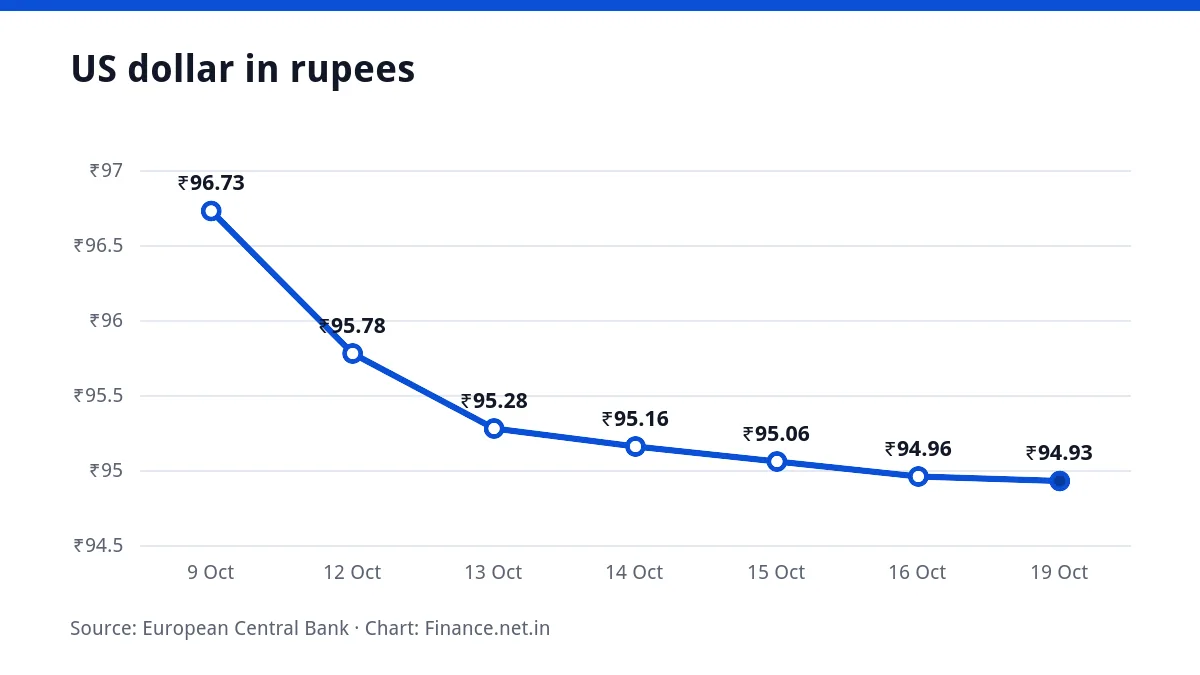 Line chart of the US dollar in rupees over seven working days, ending at ₹94.93 on 19 October 2026