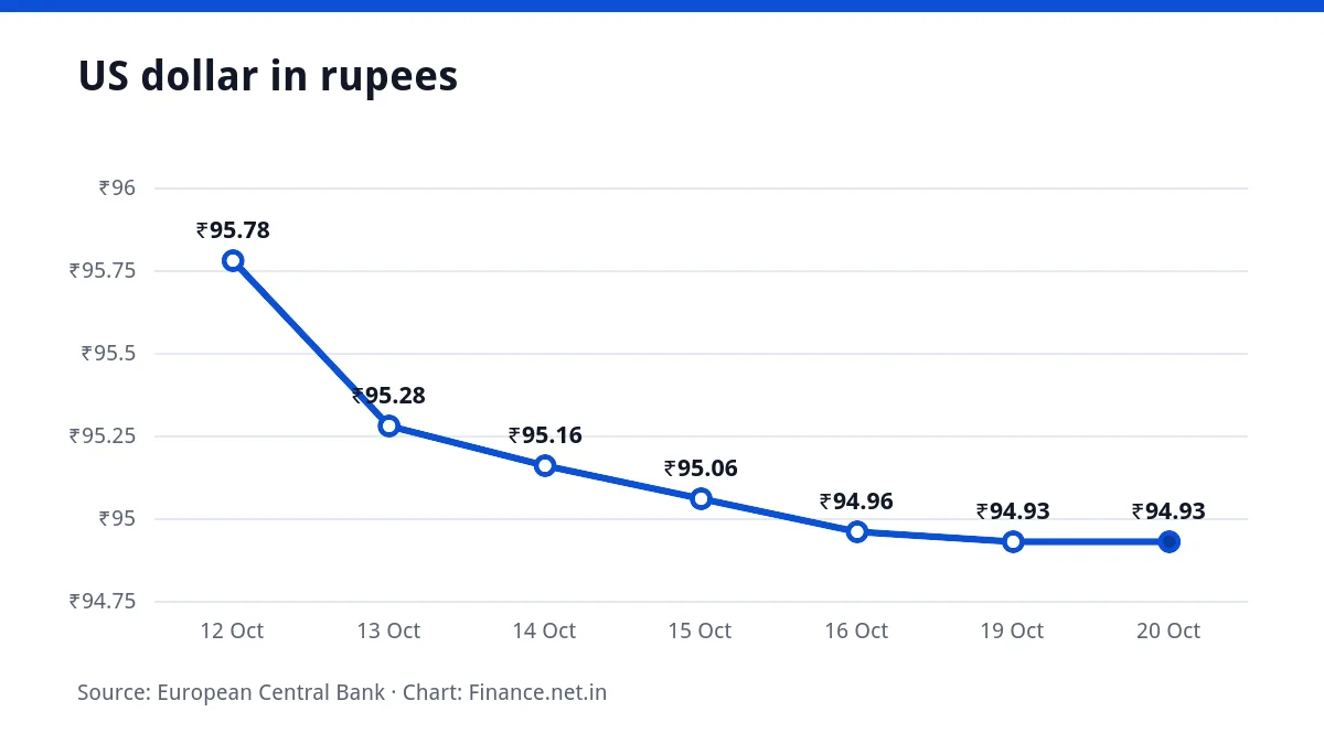 Line chart of the US dollar in rupees over seven working days, ending at ₹94.93 on 20 October 2026