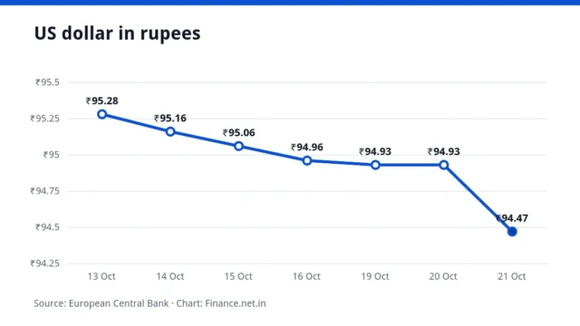 Line chart of the US dollar in rupees over seven working days, ending at ₹94.47 on 21 October 2026