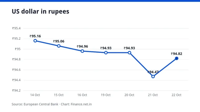 Line chart of the US dollar in rupees over seven working days, ending at ₹94.82 on 22 October 2026