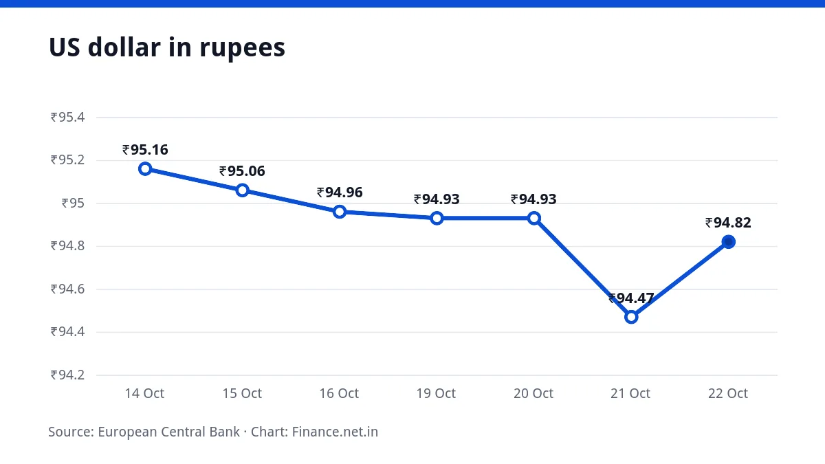 Line chart of the US dollar in rupees over seven working days, ending at ₹94.82 on 22 October 2026