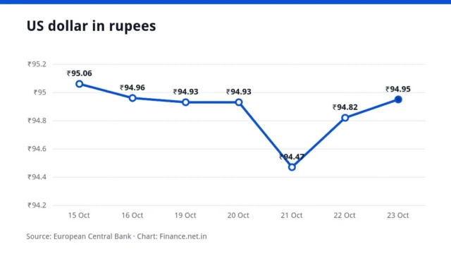 Line chart of the US dollar in rupees over seven working days, ending at ₹94.95 on 23 October 2026