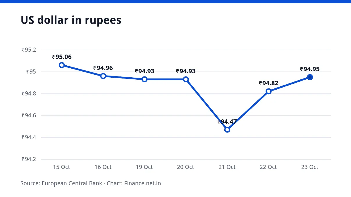 Line chart of the US dollar in rupees over seven working days, ending at ₹94.95 on 23 October 2026