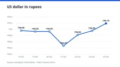 Line chart of the US dollar in rupees over seven working days, ending at ₹95.19 on 26 October 2026
