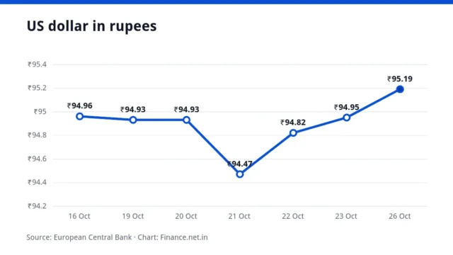 Line chart of the US dollar in rupees over seven working days, ending at ₹95.19 on 26 October 2026