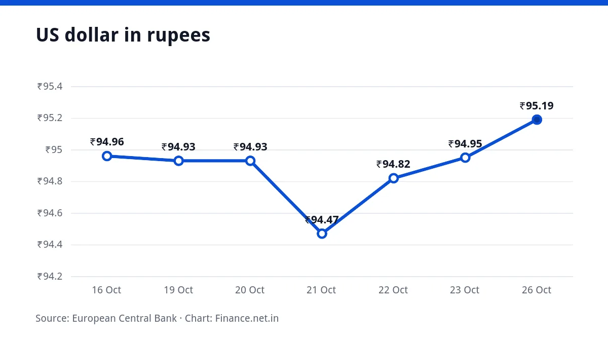 Line chart of the US dollar in rupees over seven working days, ending at ₹95.19 on 26 October 2026
