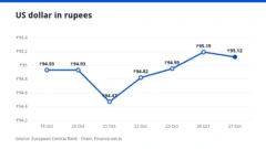 Line chart of the US dollar in rupees over seven working days, ending at ₹95.12 on 27 October 2026