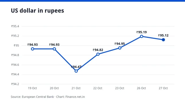 Line chart of the US dollar in rupees over seven working days, ending at ₹95.12 on 27 October 2026