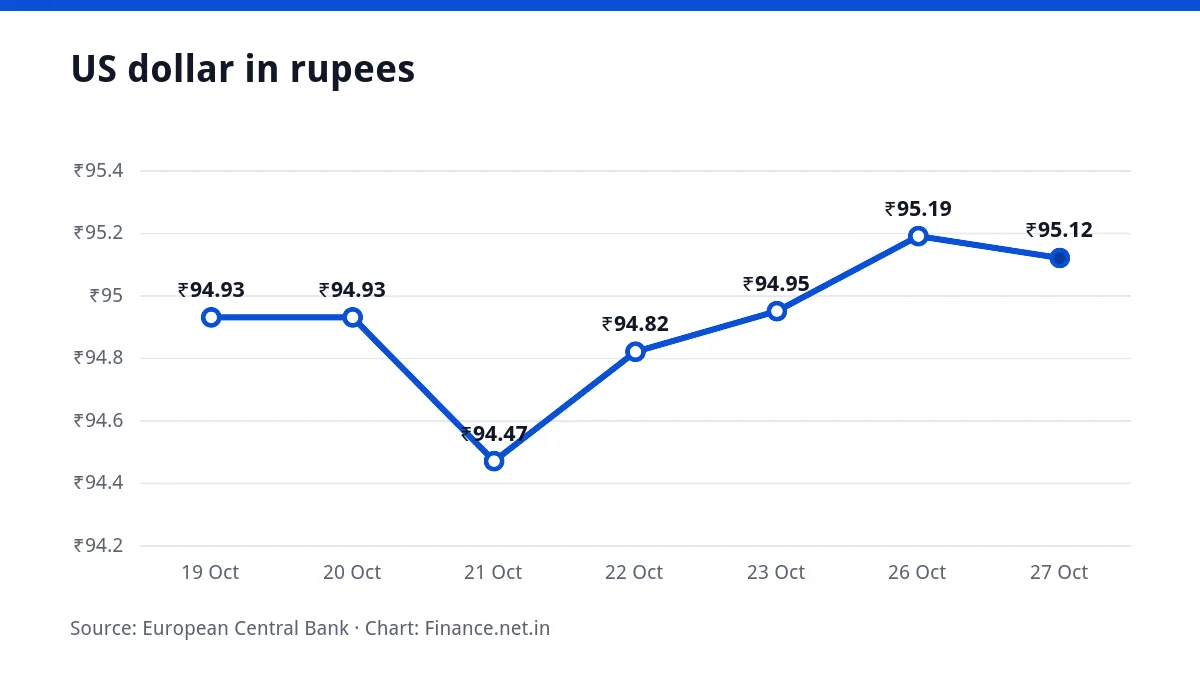 Line chart of the US dollar in rupees over seven working days, ending at ₹95.12 on 27 October 2026