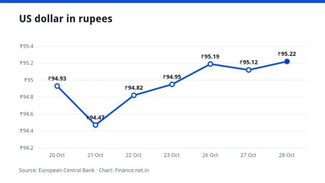Line chart of the US dollar in rupees over seven working days, ending at ₹95.22 on 28 October 2026