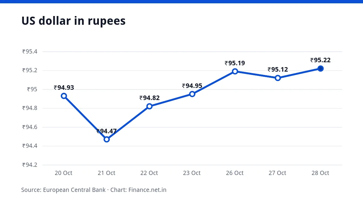 Line chart of the US dollar in rupees over seven working days, ending at ₹95.22 on 28 October 2026