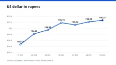 Line chart of the US dollar in rupees over seven working days, ending at ₹95.27 on 29 October 2026
