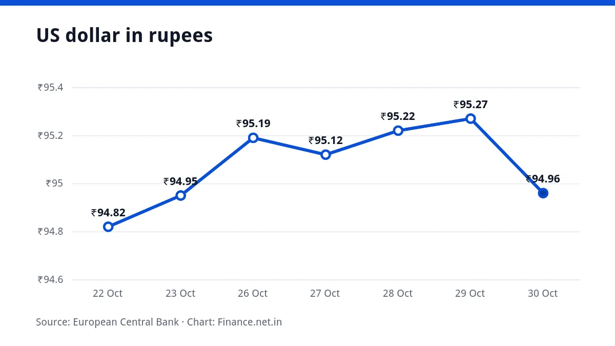 Line chart of the US dollar in rupees over seven working days, ending at ₹94.96 on 30 October 2026
